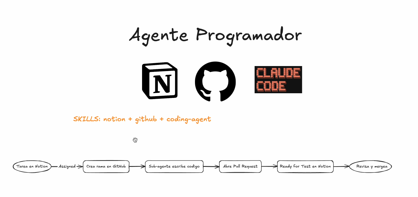 Notion con tareas + GitHub PR abierta por el agente