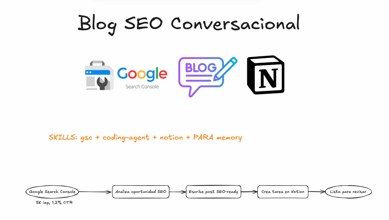 Conversación con el agente mostrando datos de Search Console